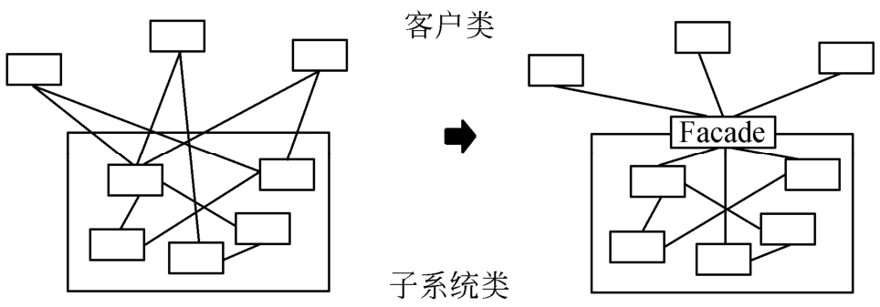 Facade接口